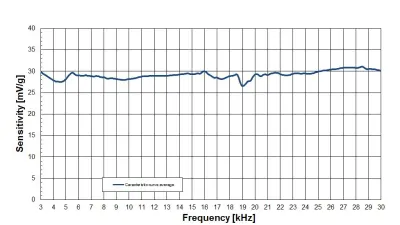 Ratio of frequency and sensitivity