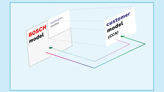 CCA Development Environment