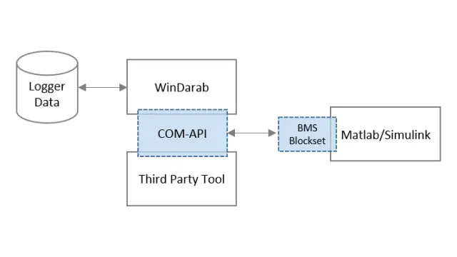 COM-API for WinDarab Expert